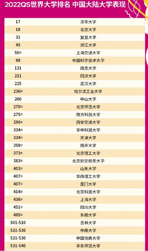 中国QS世界大学排名