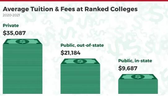 2020-21学年私立大学平均学费为35087美元