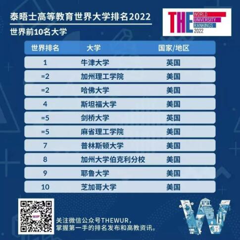 2022 THE世界大学排名TOP10