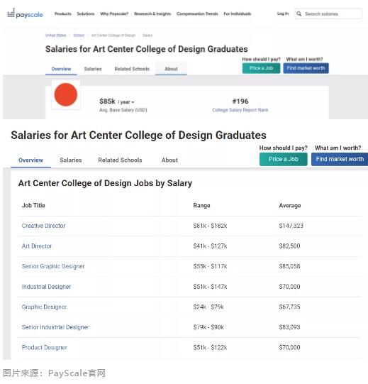 ACCD的学生平均年薪高达8.5万美元