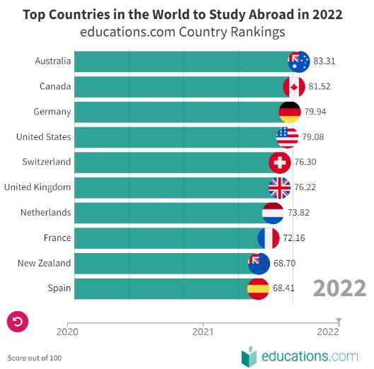 2022最佳留学国家Top10