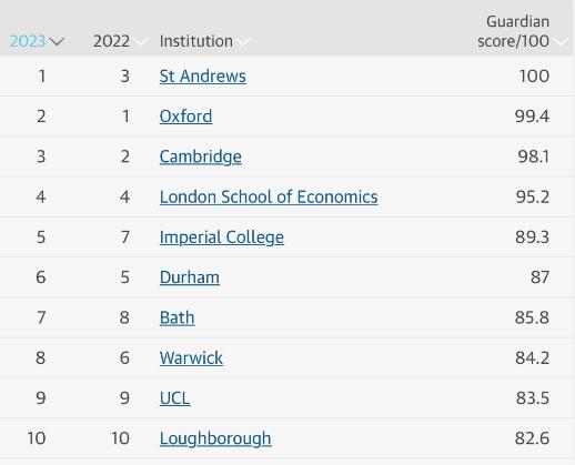 《卫报》2023英国大学排名出炉
