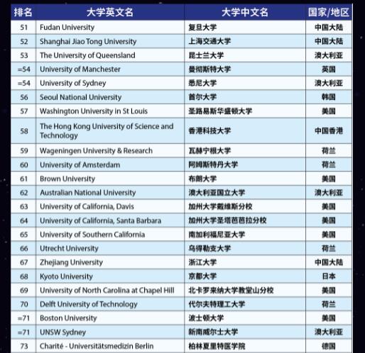 2023年THE世界大学TOP100