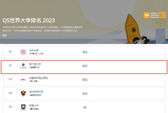 2023 QS世界大学排名NO.15