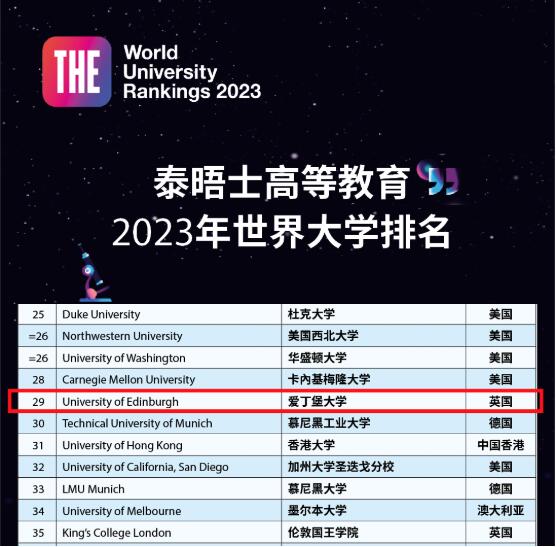 2023泰晤士世界大学排名NO.29