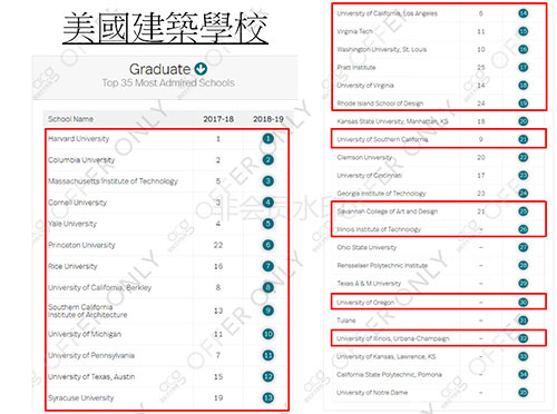 美国建筑设计大学排名