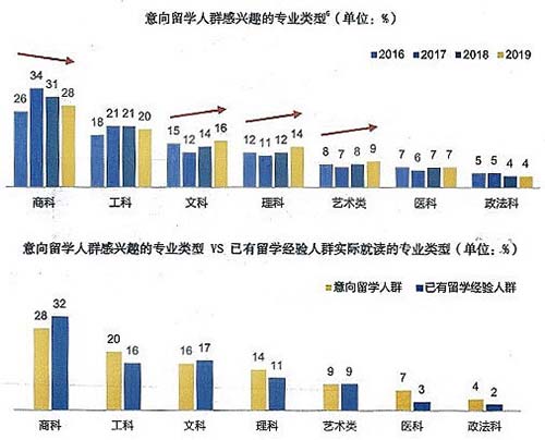 专业选择热点转移