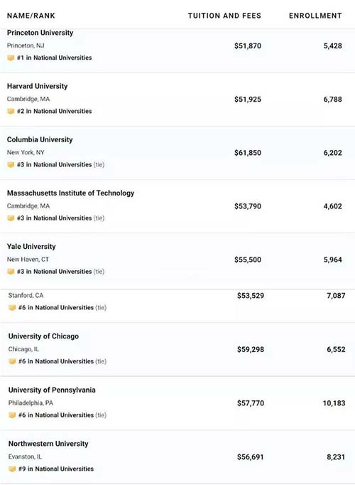 USNews全美综合大学排名