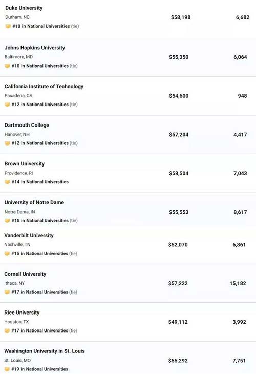USNews全美综合大学排名