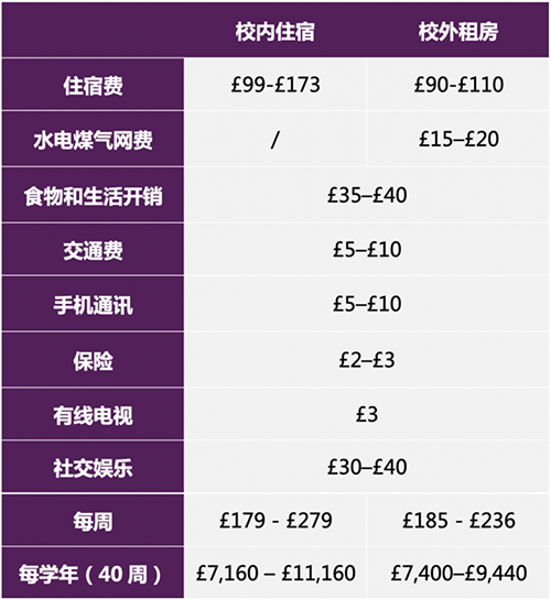 英国艺术留学一年大概需要多少费用