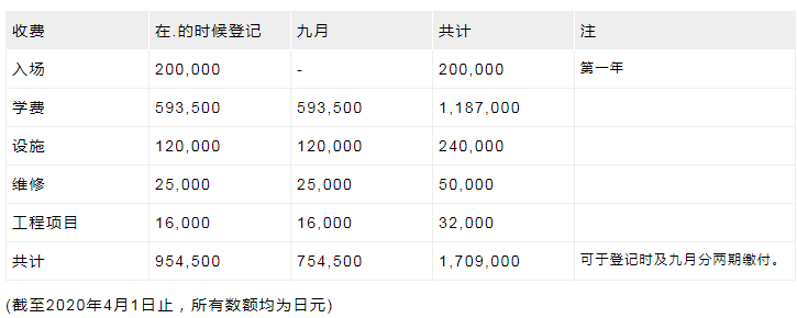 日本艺术专业留学费用