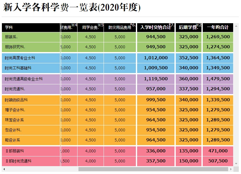 日本艺术专业留学费用