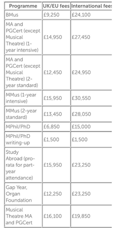 伦敦大学皇家音乐学院学费