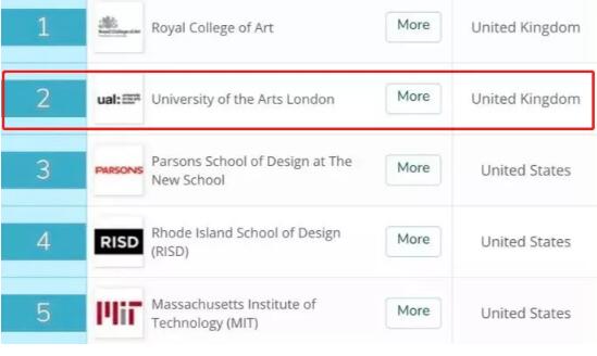 伦敦艺术大学也是在QS2020排名