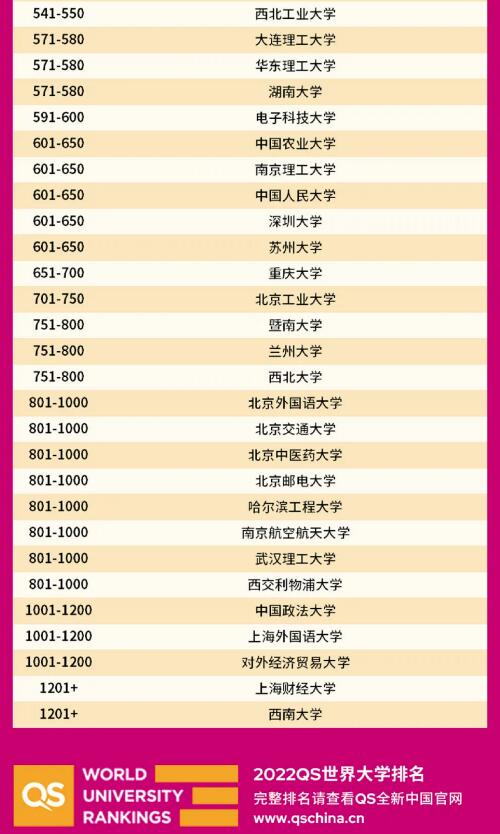 中国QS世界大学排名