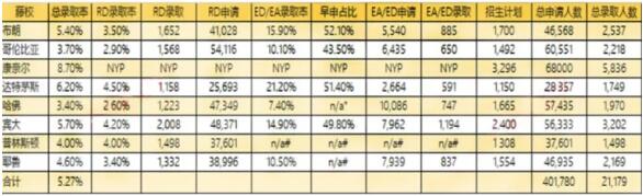 艺术生申请美国藤校录取率多少？