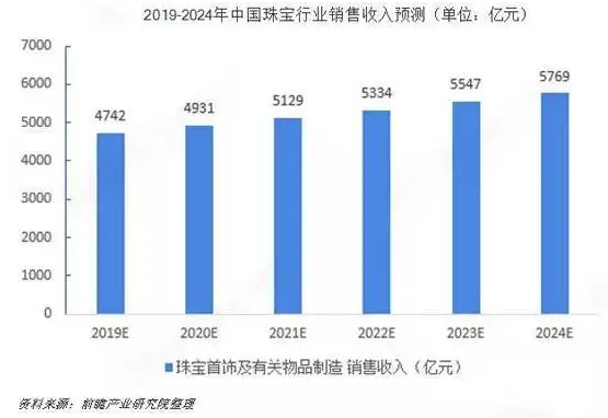 珠宝行业销售预测数据图