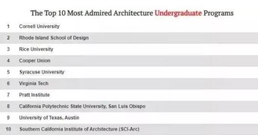 南加州建筑学院实力强劲