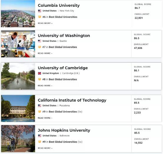 2022全球最佳院校排名TOP10