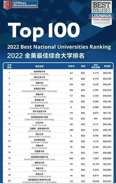 2022全美最佳综合大学排名TOP20