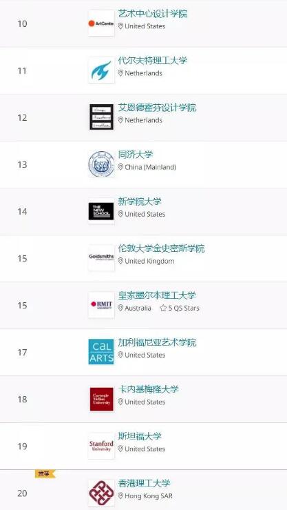 2021QS世界大学艺术设计排名TOP20