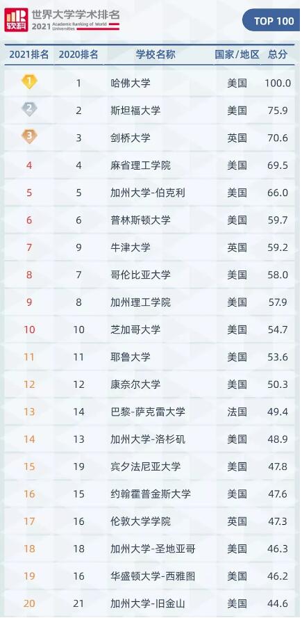 2021软科世界大学排名TOP20