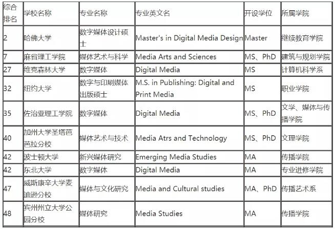 2020年美国USNEWS媒体与数字媒体专业的综合排名0