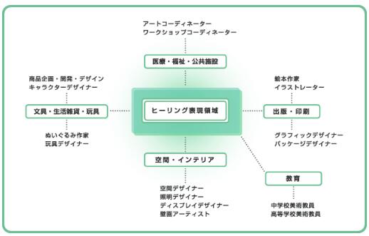 治愈系表现领域毕业后的发展