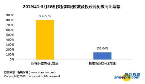 5G带来的工作就业机会