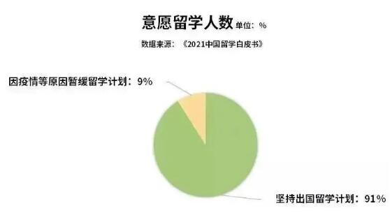 疫情之下我国出国留学人数仍在不断增长，仍有91%意向留学人群坚持出国留学计划。