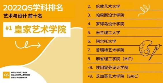 2022QS世界大学艺术与设计学科排名