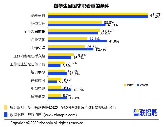 艺术类留学生回国就业分析