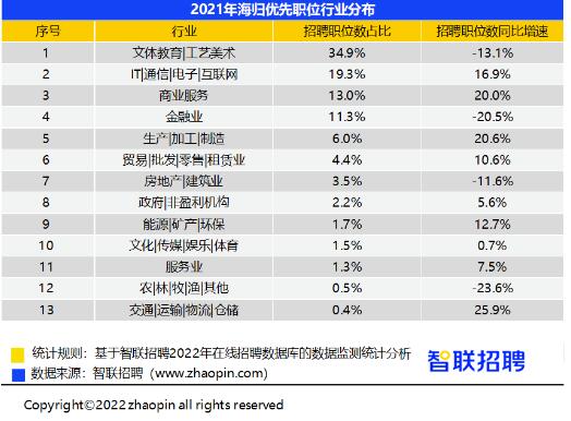 艺术类留学生回国就业分析