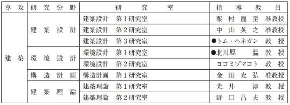 硕士研究室分布