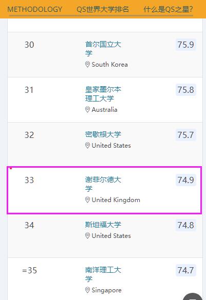 2022QS世界大学Architecture专业排名