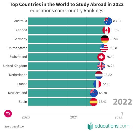 2022最佳留学国家Top10