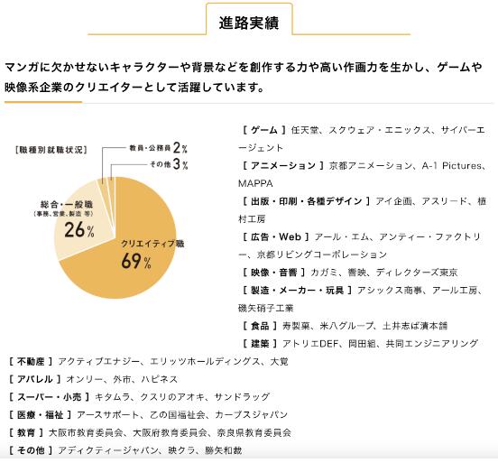 京都精华大学漫画学部毕业生就职方向