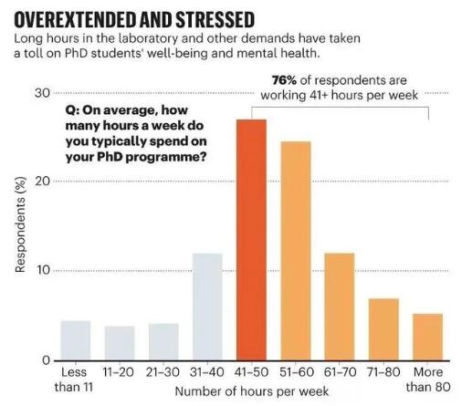 76%的博士生每周工作超过41小时