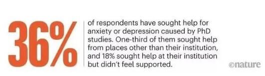 高达36%的受访者曾因读博产生的焦虑/抑郁求助