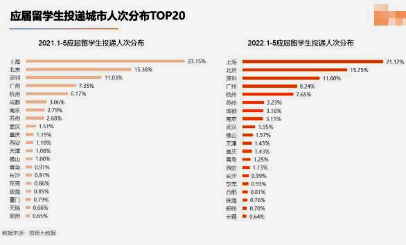 猎聘《2022海外应届留学生竞争力洞察报告》