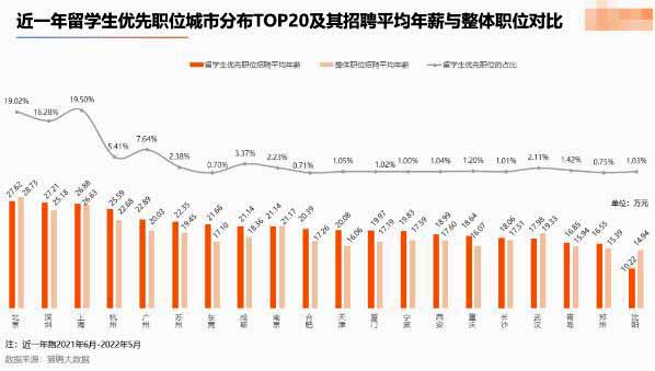 猎聘《2022海外应届留学生竞争力洞察报告》