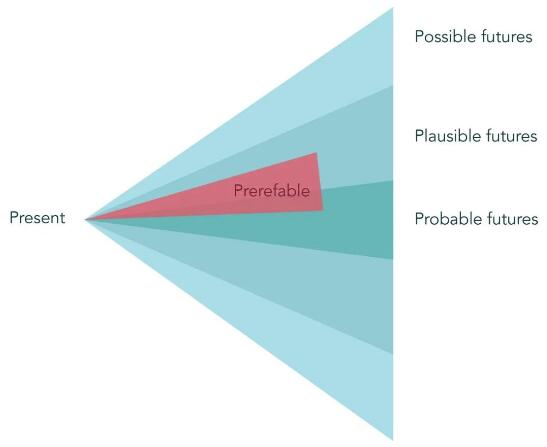 Possibility Cone,Dunne and Raby(2013)
