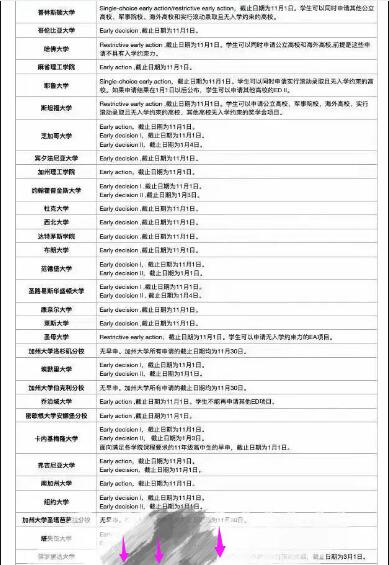 2023美国大学TOP50早申政策与截止日期