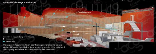 舞台设计作品集创作过程全空间声学设计示意图