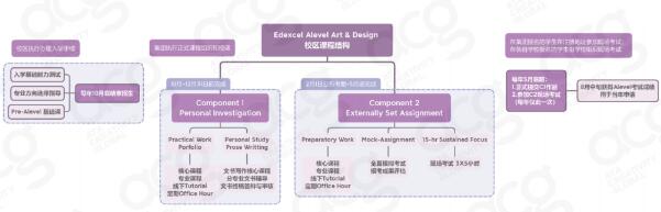 ALEVEL Art&Design课程