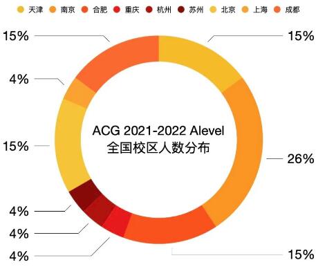 ACG ALEVEL课程的开设覆盖ACG全国所有校区