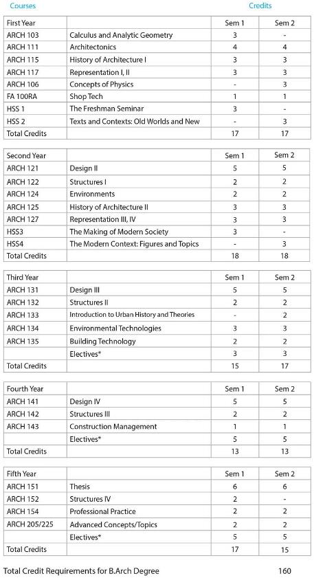 获得建筑学学士学位要求