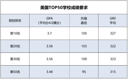 美国TOP50学校成绩要求