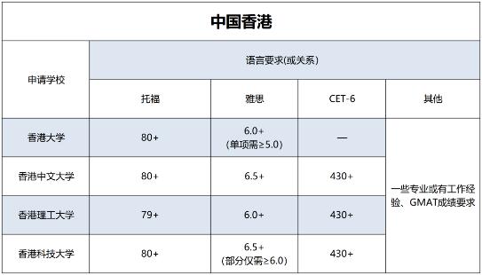 中国香港大学申请要求