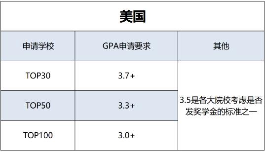 美国部分大学GPA申请要求